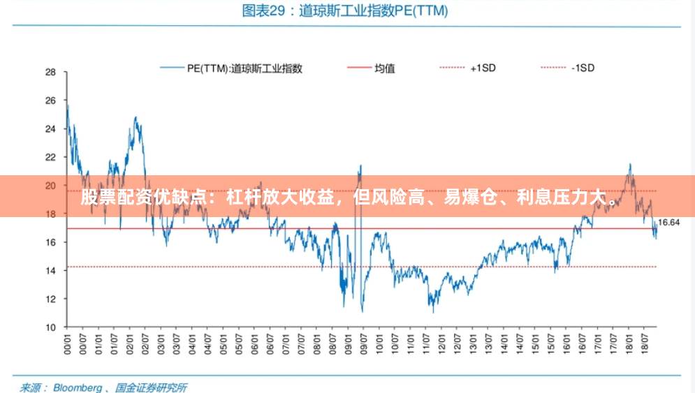 股票配资优缺点：杠杆放大收益，但风险高、易爆仓、利息压力大。